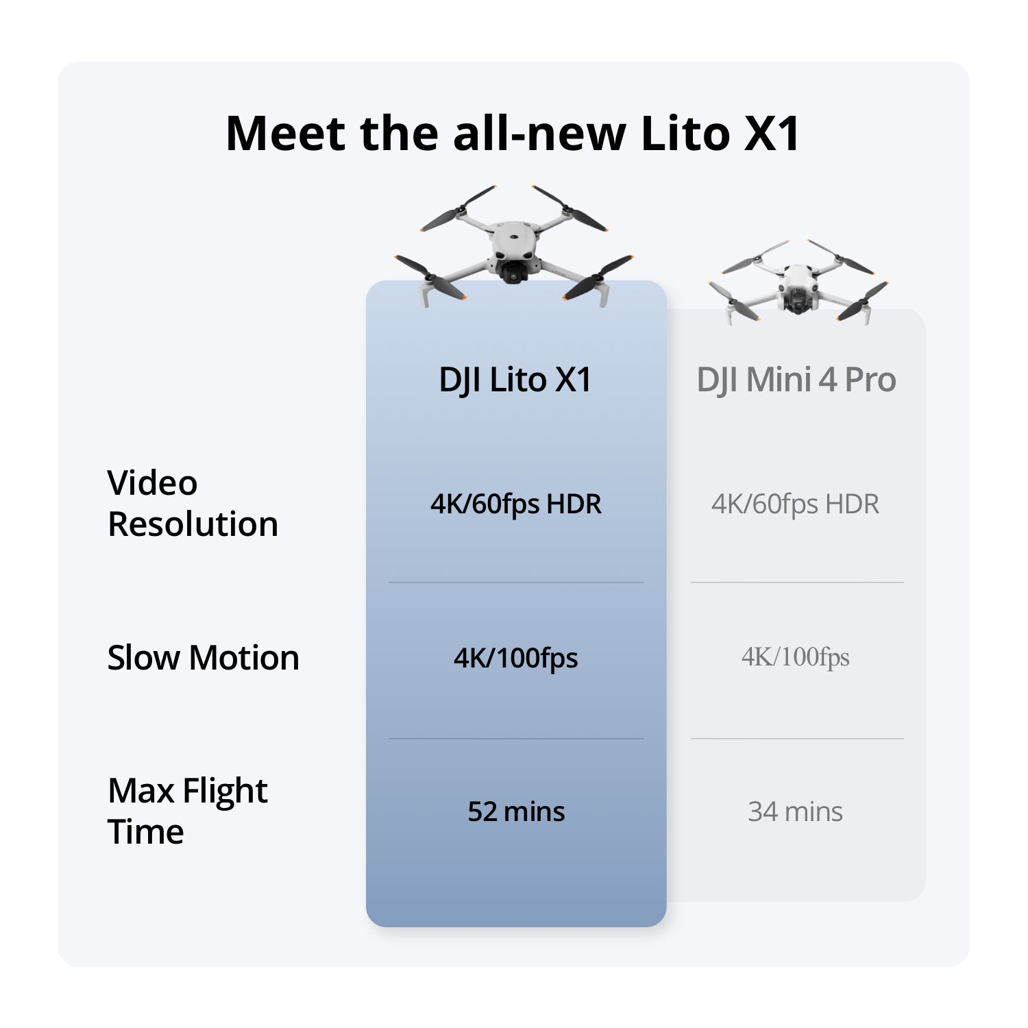 DJI Lito X1 drone Under 249g with 1/1.3-Inch Sensor Breathtaking Pro-Level Imaging 15km Video Transmission